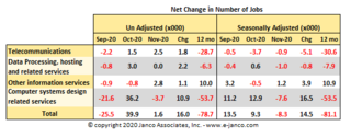 IT Job Market Shrinks in November