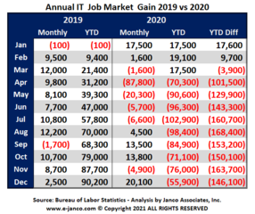 IT Job market shrank by 55,900 jobs in 2020 according to Janco