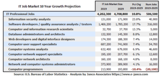 Hiring of IT Pros has increased with 18,200 new jobs added in January