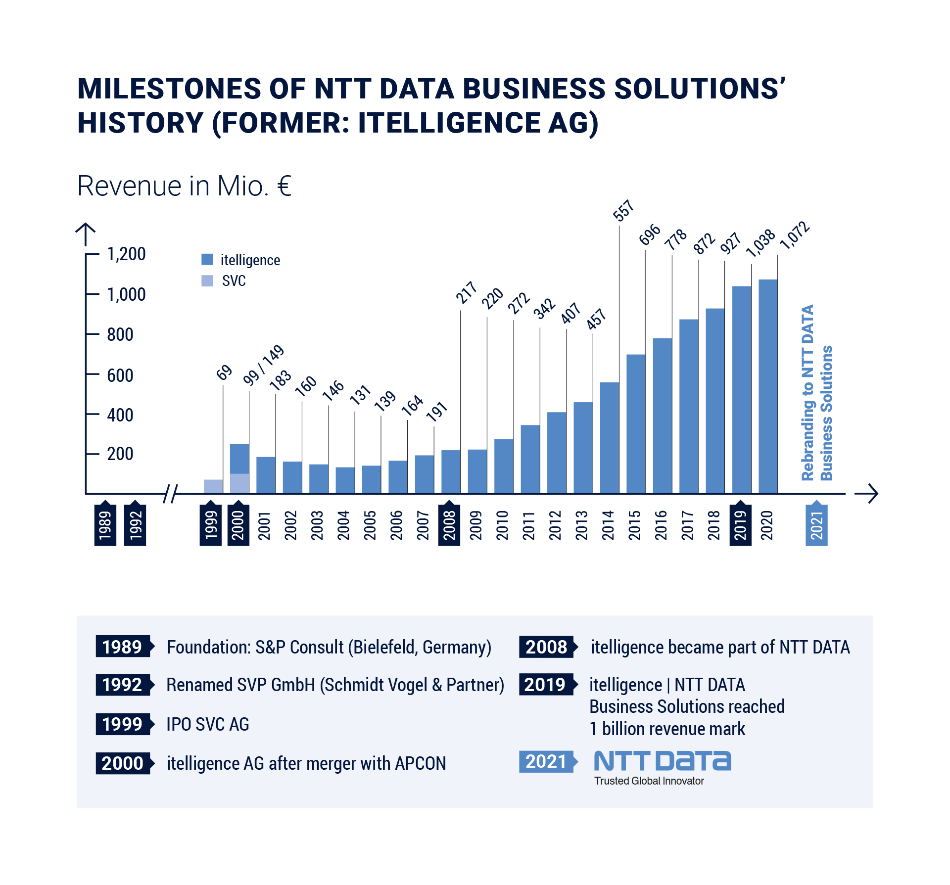 Effective April 1, 2021: Itelligence | NTT DATA Business Solutions Will ...