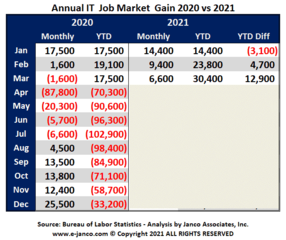 Combination of inflation and potential business downturn will slow IT Job Market growth by 50K to 75K jobs says Janco