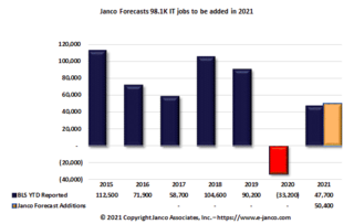 7,700 IT jobs added in May – BLS adjusts IT jobs down by 14.1K for prior months according to Janco