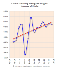 July IT Job Market grew by 11,200 jobs and 73K YTD according to Janco
