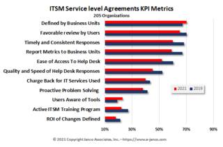 Fewer IT functions meet defined Service Level Agreements Janco study finds