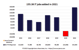 IT job market grew by 155,300 - largest expansion of IT Job market since DotCom says Janco