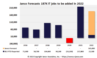 Hiring frenzy drives rapid expansion of opportunities for IT Pros reports Janco