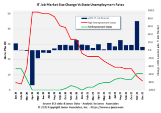 Growth and Decline in IT Job Market Size related the number of full employment states according to Janco's analysis…