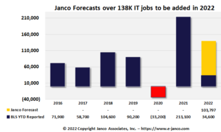 Janco Reports 34,600 New IT Jobs Created in the First Quarter