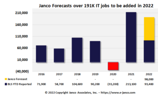 Janco Reports 17,000 New IT Jobs Created in May