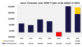 Over 21,000 IT jobs were created in August Janco reports