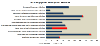  Supply Chain Security Audit Program meets ISO 28000 mandates released by Janco