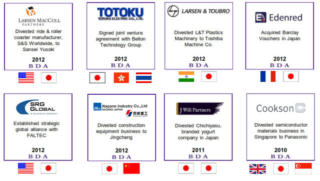 Selected BDA Tokyo Transactions