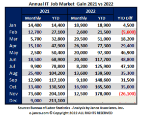 Layoffs are not impacting IT Job market says Janco