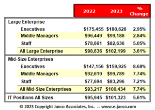Median salaries for IT Pros now $101,323 Janco survey shows