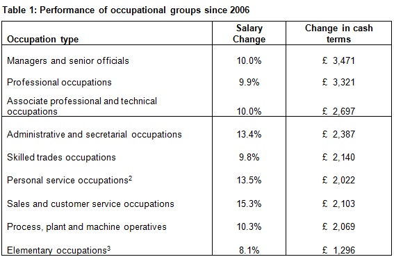 Table 1: Performance of occupational groups since 2006