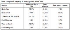 Table 2: Regional disparity in salary growth since 2006