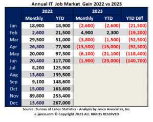 Hiring of IT Pros Slows - 21,500 jobs lost in first two quarters of 2023 says Janco