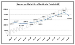 Average Per Marla Price B-17 Plots