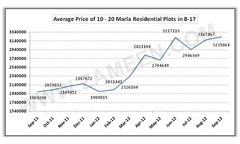 Average Price of 10 - 20 Marla Residential Plots