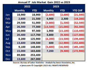 Recession Hits IT - IT Job Market Shrinks - 106,000 IT Pros are unemployed